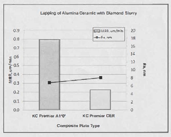 Lapping of Alumina